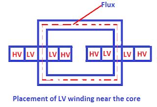 lv winding next to core